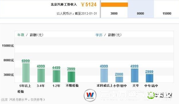北京汽修人员工作收入