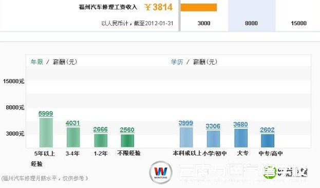 福州汽修人员工作收入