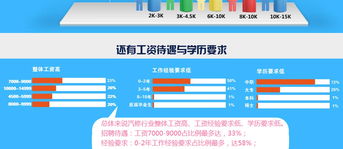 工资待遇与学历要求