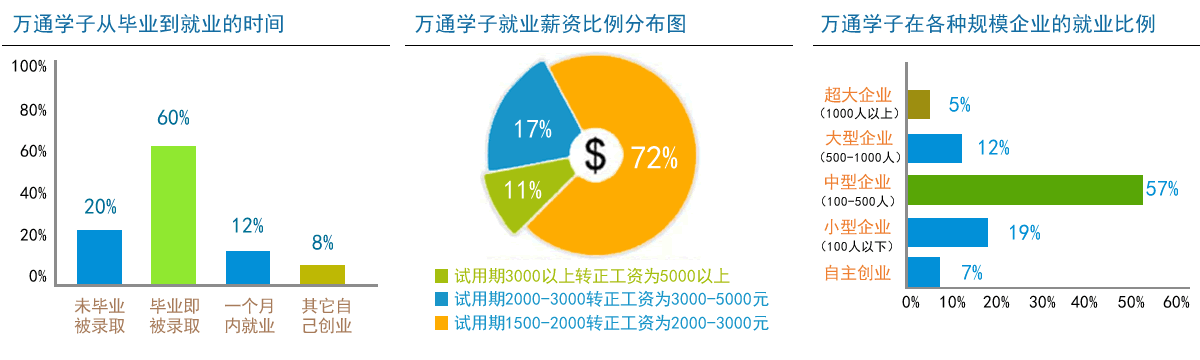 万通学子就业