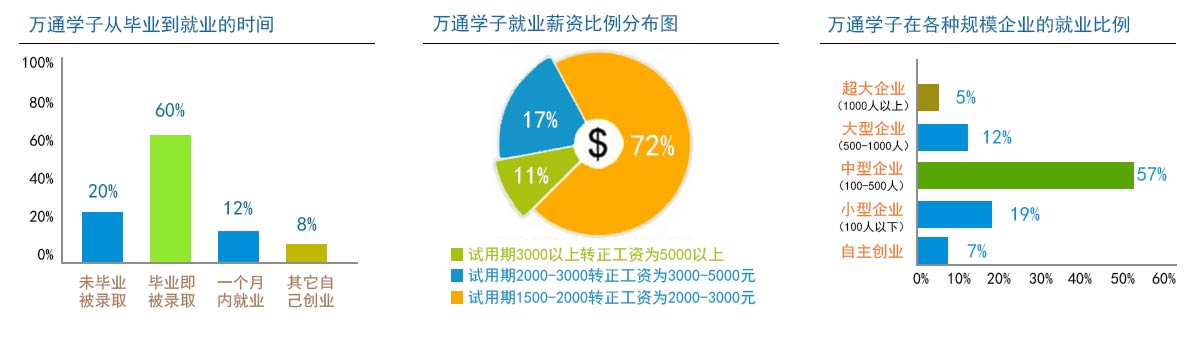 云南万通就业数据