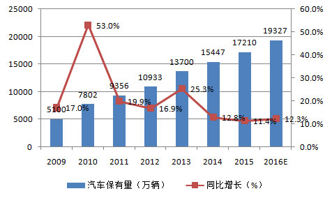 中国汽车保有量及增速