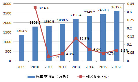 中国汽车销售量及增速
