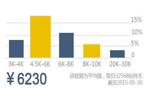 汽车人才平均薪资