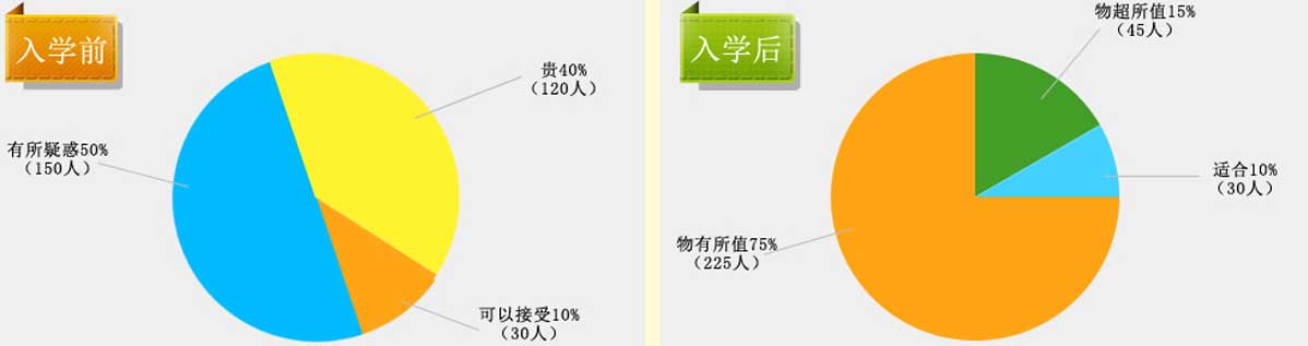 入学前后万通学子对学费的看法