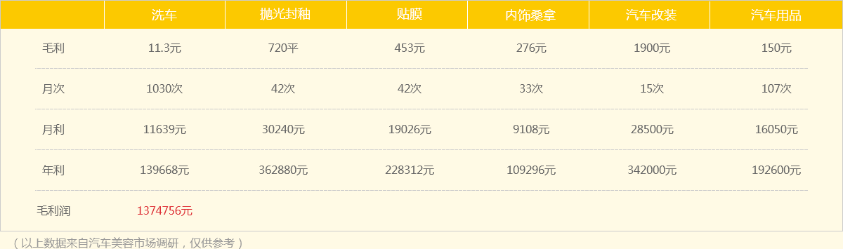 汽车美容创业利润分析