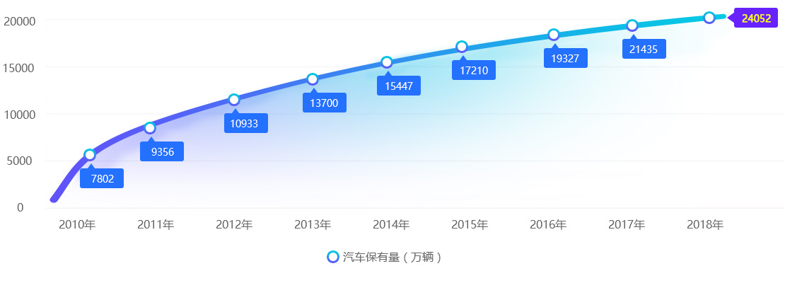 2018年我国汽车保有量将达到2.18亿