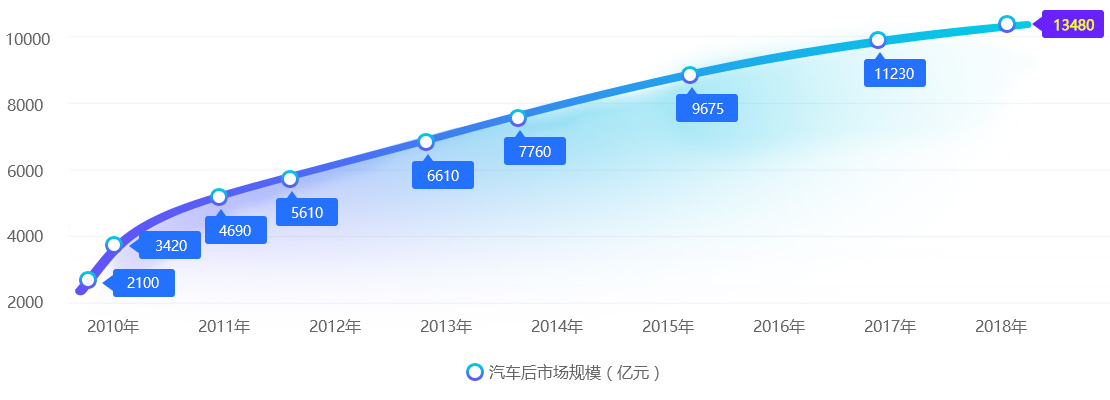 2018年我国汽车后市场13480亿规模