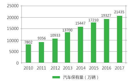 汽车保有量