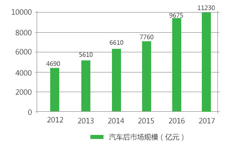 汽车保有量